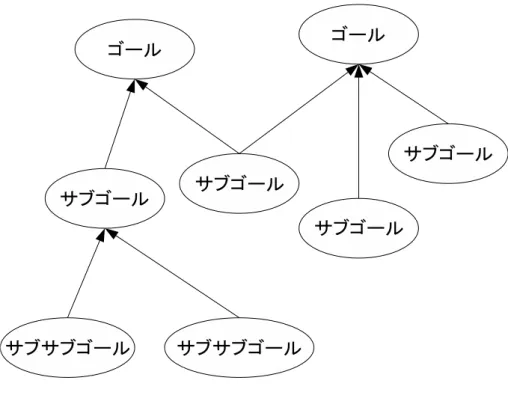 図 2.1: ゴール木 ソフトウェア開発のプロジェクトにおいて、通常、システムが実現すべき機能を設計・ 開発することの他に、品質が良いこと、コストが予算内であること、期限までに仕上げる こと、などが求められる。しかし、これらプロジェクトへの要求は、互いに相反する場合 がある。例えば、期限までに仕上げるにはもっと人を雇う必要があるが、それでは予算を 超えてしまう、といった場合である。 そこで、システム要求のうち、どれが特に重要で、どれがあまり重要でないかを検討 し、需要に応じて実現しないシステム要求を選び出す