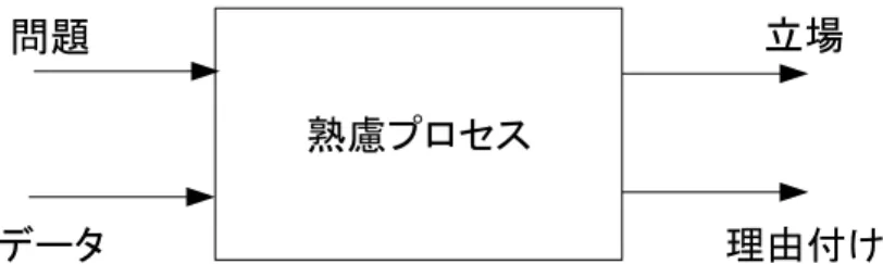 図 2.3: 法理論における活動 2.2.2 性質決定 性質決定は、ある現象（人や物、関係、状態など）が、どのカテゴリーに入るかを示す 機能である。 ある人物が成人というカテゴリに入る、人と人の関係について夫婦や親族などと名づけ る、一定以上の長さを持った刃物は凶器である、凶器によって人を傷つけようとした行為 は殺人未遂にあたる、などである。 性質決定の機能を持つ規範は性質決定規範と呼ばれる。 性質決定規範によって、誰が一定のカテゴリに入るかが示され、義務規範によって、そ のカテゴリに入る人がすべき（または