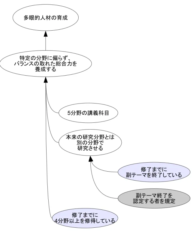 図 4.1: 目標の分解と規則要求 (1)