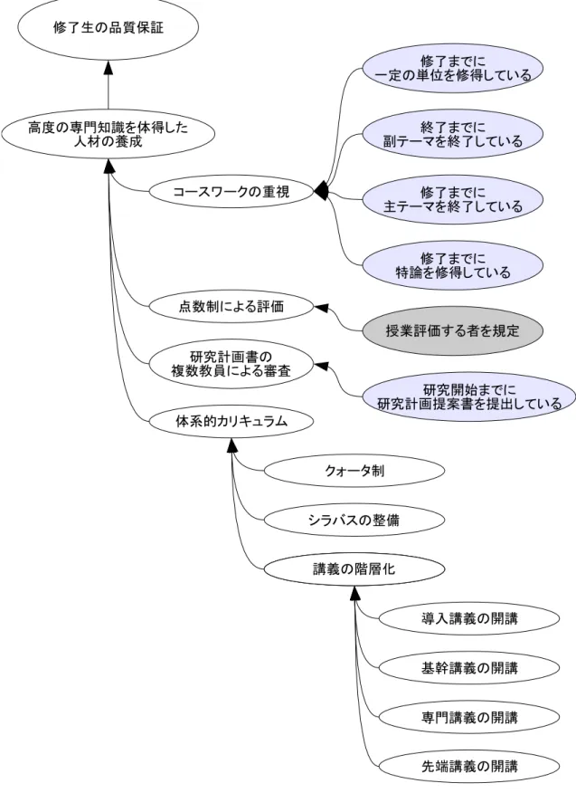 図 4.2: 目標の分解と規則要求 (2)