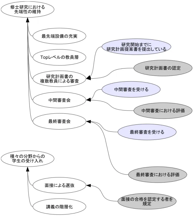 図 4.4: 目標の分解と規則要求 (4)