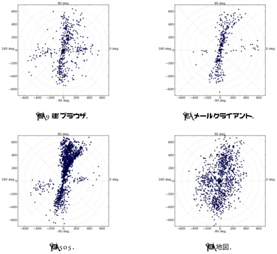 図 3.5: 被験者が single-portrait 条件にて行ったシングルスワイプの距離（ px ）及び角度の分布．