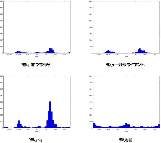 図 3.14: 被験者が double-landscape 条件にて行ったシングルスワイプの角度のヒストグラム．