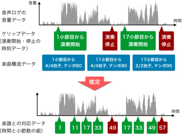 図 3.1: 音声ログの楽譜への対応付けの概念図 作を行ってから、実際に演奏を開始するまでのずれを修正するために行う。この探索は楽曲中 で静かなフレーズから演奏を開始する場合には不確実なものとなると考えられるため、時間 のしきい値を設けて見つからない場合には保留する。演奏練習において演奏は繰り返し行わ れるため、他の演奏開始データから実際の演奏開始までの時間の平均を求め、保留した探索 に適用する。次に、こうして修正された演奏開始のデータそれぞれから、その次に演奏停止 のデータが現れるまでの小節番号を補完する