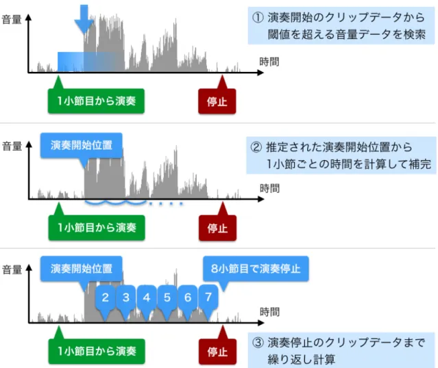 図 3.2: 音声ログの楽譜への対応付けのアルゴリズム でないもの（ Allegro や Andante のような指示など）や、フェルマータ 3 やテンポ・ルバート 4 の あるものには完全には対応することができない。また、テンポの正確な指示があるものであっ ても演奏者の力量によって、あるいは演奏者自らの解釈によって、本来とは異なるテンポで 演奏されることは極めて多い。理想を考えるならば、音声データをリアルタイムで周波数解 析しながら楽曲構造データと照らし合わせ、完全自動で楽譜への対応付けを行えることが望 