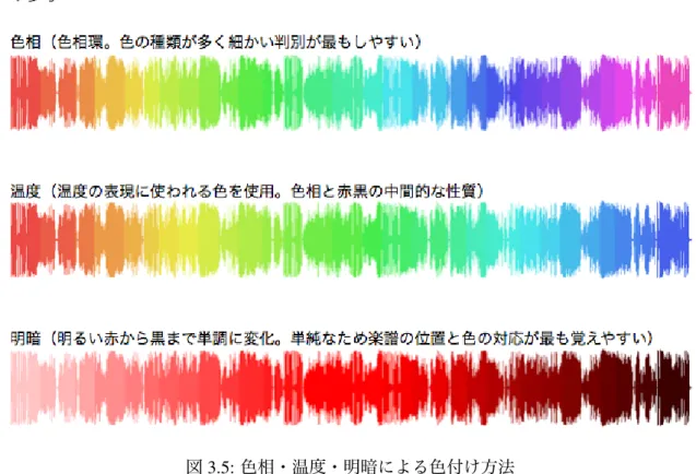 図 3.5: 色相・温度・明暗による色付け方法 を意味する。例えば通常のマンセル色相環では、人間が見ると緑の範囲が他の色に比べて広 く変換がゆっくりであるように感じられるが、 Lab 色空間を使うことでこの問題が解決され る。しかし今回の実装では時間の都合により、通常のマンセル色相環での実装とした。将来 的には是非とも Lab 色空間での実装を行いたい。 3.3 議論での活用 3 つ目の手法として、音声ログを演奏に関する議論において活用しやすいようにする。上述 の手法によって可視化した音声ログを、先行研究 