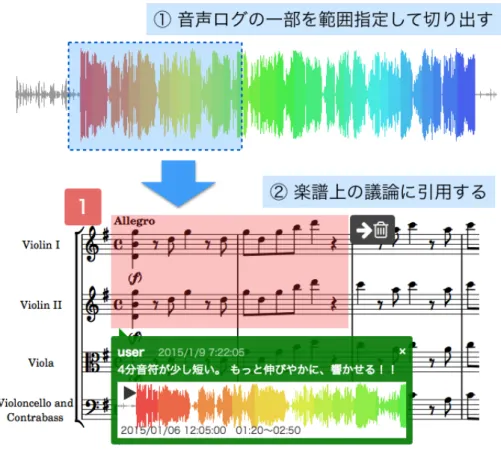 図 3.6: 音声ログの議論での活用 や音の感覚的な「固さ」の違いであり、演奏者間で解釈を統一するべきであるとそのユーザ は考える。そこでユーザは音声ログの中からその解釈の違いがわかる部分を切り出し、対応 する楽譜上の特定箇所にコメントを切り出した音声ログ付きで投稿する。その後、また別の ユーザはそのコメントの文章を読み音声ログを聴くことで、自分の意見を投稿したり次回の 練習の課題としたりすることができる。