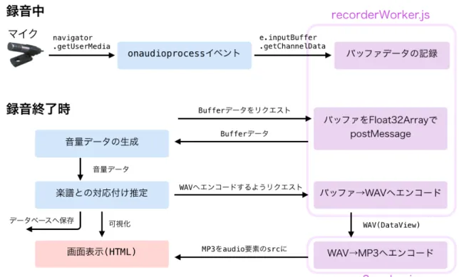 図 5.3: 録音の流れ が送られる。 Worker は受け取ったバッファデータを随時配列にプッシュしていく。録音が終了 したら、 Worker へバッファの配列を返すようメッセージを送り、 Worker はそれを受けてバッ ファの配列を返す。 Worker から受け取った配列はコールバック関数へ渡され、まず音量デー タの生成が行われる。音量データは 0.25 秒ごと（バッファは 44,100Hz で取得されているた め、 0.25 秒は 11025 個の数値になる）に、その単位時間内で最大と最小の数値の差
