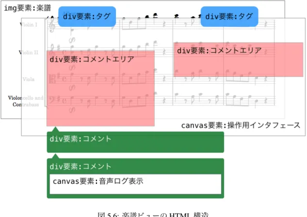図 5.6: 楽譜ビューの HTML 構造 タンスのモデルと直に結びついており、 HTML の style プロパティにモデルの値をバインディ ングすることで、表示の大きさや位置を決定づけている。各コメントエリアそれぞれ、属す る各コメントが div 要素として v-repeat プロパティとフィルタによって繰り返し生成される。 このコメントの div 要素は CSS によって吹き出しのような形状になっており、ユーザの投稿 したメッセージであることが理解しやすい見た目になっている。 v-if プロパティを利