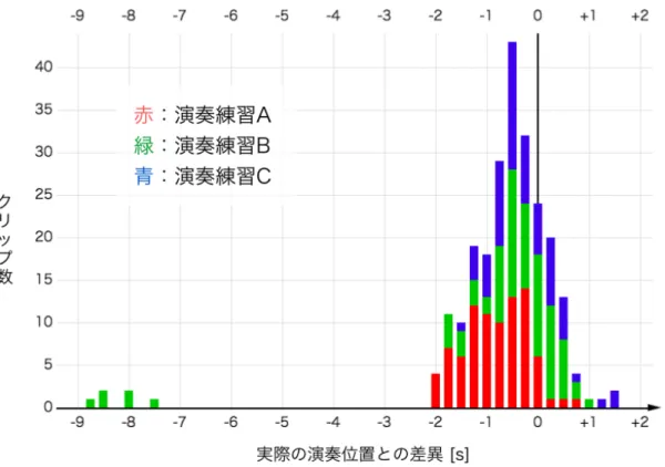 図 6.4: システムが推定した演奏位置と実際の演奏位置との差異 もしれない。