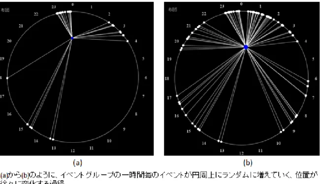 図  3.14.  アニメーション 13  アニメーション 14：  円周上にランダムにイベントグループの 1 時間毎のイベントが徐々に増え、イベントグルー プを表す円がこれらのイベントの発生件数と発生時刻によって、位置がだんだん変化する。 イベントグループを表す点と円周上の点の間に線はない。イベントグループを表す円の面積 は発生時刻の増加につれて増えていく(図 3.15)。 