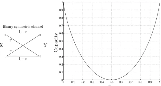 Figure 2.1: Diagram and channel capacity plot for the binary symmetric channel.