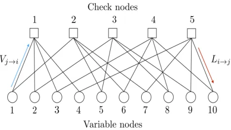 Figure 2.4: Tanner graph for the parity-check matrix H in (2.26) Using (2.27) and our example of a parity check matrix in (2.26), we can write the set of VNs j that participate in each CN i as follows