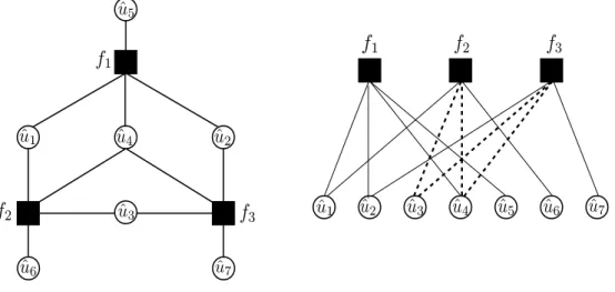 Figure 3.3: A factor graph representation of a linear block code (left).