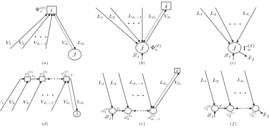 Figure 3.4: Decomposition of the variable node and check node into a set of two-input mapping functions (or two-input lookup tables)