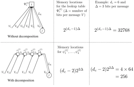 Figure 3.5: Required memory locations to implement both the decoding lookup table Ψ (`) c and its decomposition ψ (`) 1 , 