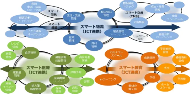 図 2.2.4  域内に提供するうえで考え得る IOT サービスの一例  2.2.2  開発エリアの周辺環境を踏まえた具体的な方向性  （１）ナビムンバイに構築するスマートシティの概念   ここまで想定してきたスマートシティ化の基本的な構想を踏まえれば、具体的にナビム ンバイに構築するスマートシティは次の通りである（図 2.2.5 参照）。  ・各需要家など街全体に、環境性に優れた「 LED 照明」や「省エネ機器」などを大規模 導入。 ・域内へ乗入れする車両には、蓄電設備としても活用できる「次世代自動車（ 