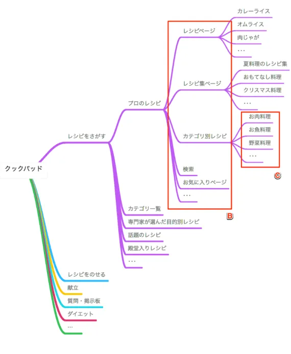 図 1.2: クックパッドのサイトの階層構造