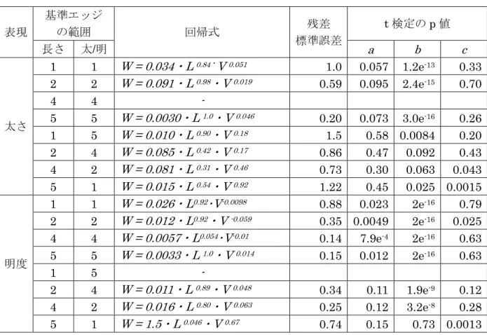表  5.3  表現に関する情報を与えない場合の実験結果  (a)  エッジが長いほど重みも大きいグラフ  表現  基準エッジ の範囲  回帰式  残差  標準誤差  t 検定の p 値  長さ  太/明  a  b  c  太さ  1  1  W = 0.034 ・ L  0.84 ・ V  0.051 1.0  0.057  1.2e -13 0.33 2 2 W = 0.091・L 0.98・V 0.0190.59 0.095  2.4e-150.70 4 4 - 5 5 W = 0.0030・L 1