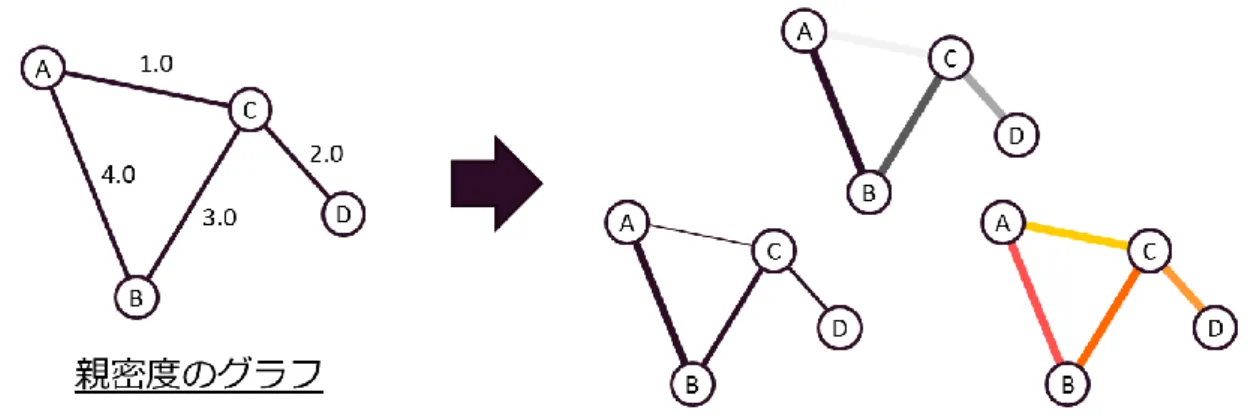 図  1.2  重み付きグラフの連結図による表現の例  重み付きグラフを表現する連結図は数多く存在する．しかし， 重みの読み取り精度の点で， 視覚変数の利用が十分に検討されているとは言えない．また，連結図はその性質から，リン ク（エッジ）への視覚変数の利用に制限がある．というのも，連結図は 2 次元平面上（ある いは 3 次元空間内）に埋め込まれるため，リンクの長さを自由に決めることができない．つ まり，長さは量を比較的正確に表現可能な視覚変数として知られているが，リンクの長さで 重みを表現することは困難で