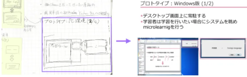 図 3.3: ノート部分への書き込みのスライド化 3.1.3 考察 本研究において実装するインタフェースは 1.2 節にて述べた実際の付箋紙を用いたプレゼン テーション設計の持つ利点を損なってはならないと考える。このため、作成するインタフェー スにおいても付箋オブジェクトの追加、削除、再利用、及び書き込みと書き込み内容の消去 が容易であることと、及び付箋オブジェクトを貼る位置はユーザが自由に配置可能である必 要があると考える。これに加えて、 3.1.1 節の結果から付箋オブジェクト同士を重ねると、重 ねた付