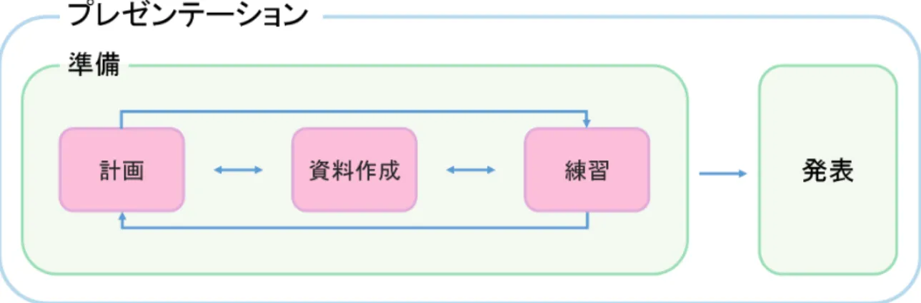 図 1.1: プレゼンテーションを構成する各段階 スライドのスケッチを行う場合、 1 枚の付箋紙を 1 枚のスライドに見立てて行う。そしてス ケッチした付箋紙を紙やホワイトボード上などに貼り付ける。付箋紙を用いたこれらの作業 は、計画を練るだけでなく、資料作成の初期段階の役割も担っている。そのため、本研究では 付箋紙を用いた一連の作業をプレゼンテーションの「設計」と定義することとする。プレゼ ンテーションの設計終了後は、完成した付箋紙を見ながら PowerPoint や Keynote 等のプレゼ ンテーシ