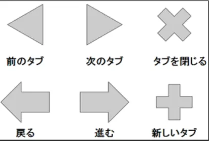 図 5.2: ブラウザの機能表 5.2 ウィジェット 作成したシステムでは図形はボタンにあたる動作をするようにした．そのため，割り当て ることができる機能は引数固定の単一のコマンドとなっている． そこで単一のコマンドの実行では達成できないような機能を扱うための新たなウィジェット について述べる． 5.2.1 トグルスイッチ 本システムをどのように使うか意見を募ったところ，図形をトグルスイッチのように扱い， 押すたびに対象のアプリケーションのモードが切り替わる，設定のオンオフが切り替わると いった機能を割り当