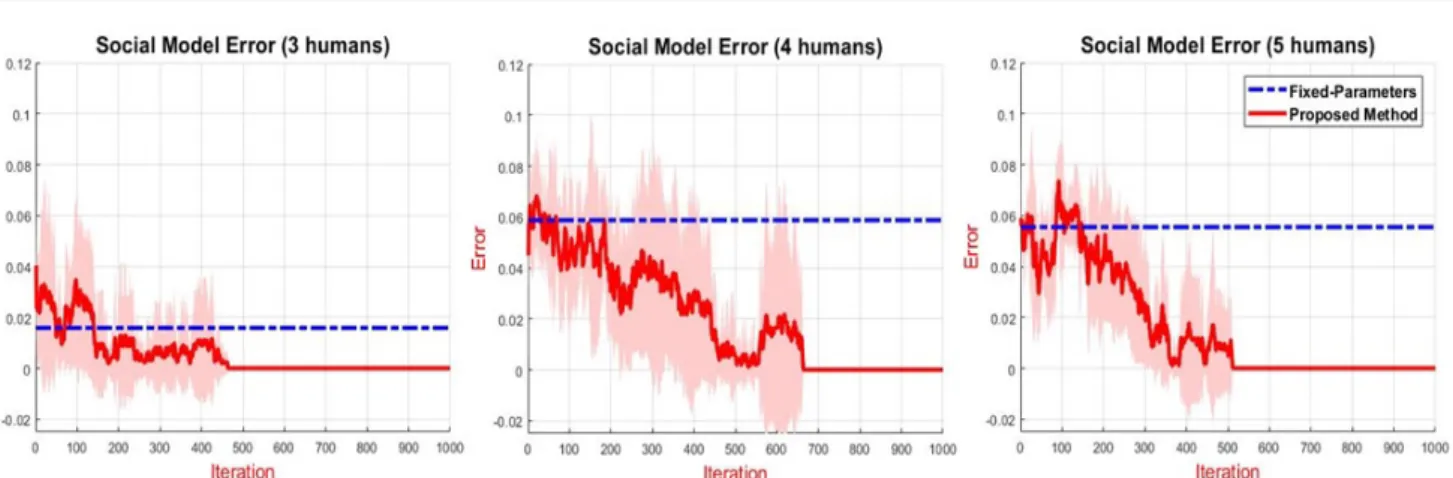 Fig. 8 Social Map Error: The error between the ground truth cost and estimated cost on the social map