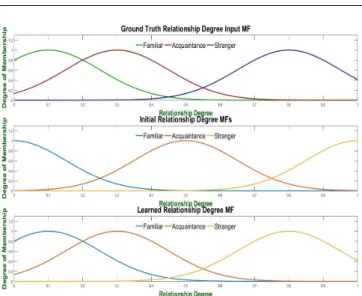 Fig. 11 Fuzzy Input MFs: Comparison of parameters of social re- re-lationship model (fuzzy membership function)