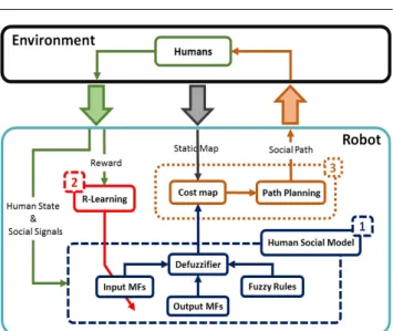 Fig. 2 Overall Process: Three main parts: (1) Human social model de- de-signed by a fuzzy inference system (FIS), (2) Reinforcement learning to update human social model by optimizing the parameters of the FIS, and (3) Social path planner to generate socia