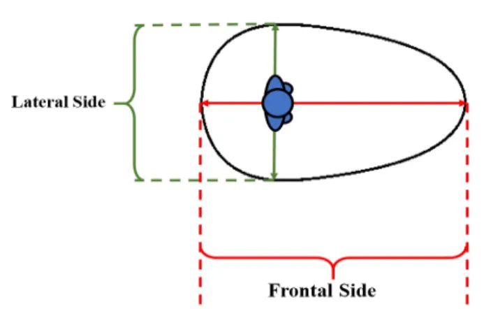 Fig. 3 Human’s private area: the privacy area of the human can be determine by using two factor