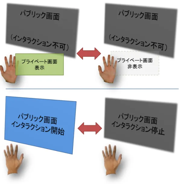 図 2.2: インタラクション対象の切り替え
