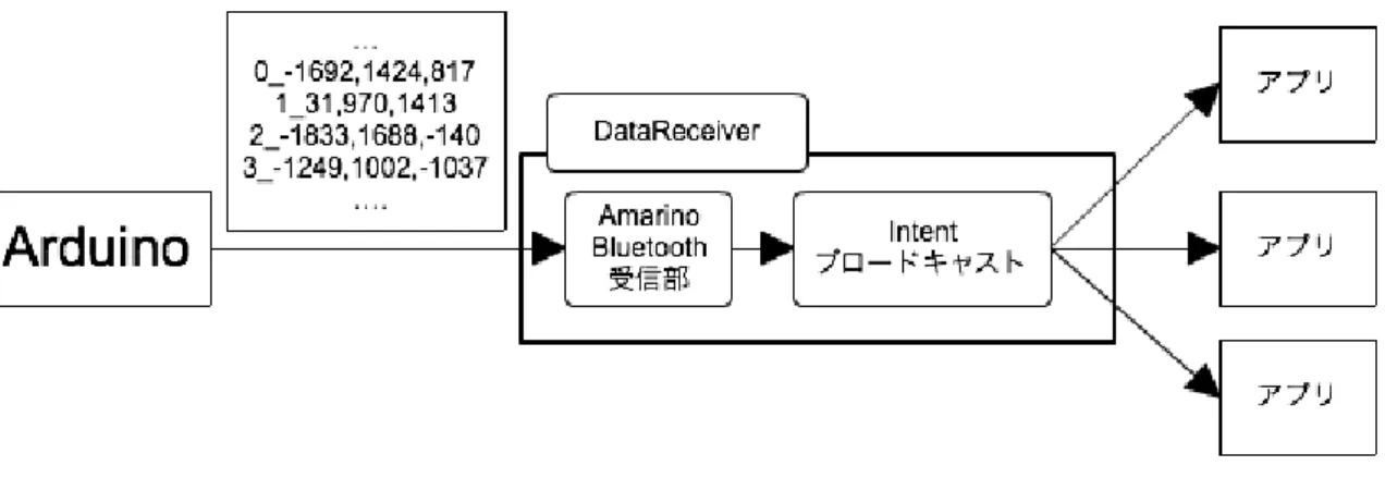 図 4.4: データ受信モジュール く。また、位置の計算と角度の計算はお互いに関係がないため、速度を上げるために別々の スレッドで計算を行う。 位置の計算 １５個のセンサからのデータを利用できる条件をクリアしたセンサが２個以上であれば、位 置の計算を行う。各のセンサから式 (3.8) を計算し、 x R と y R の連立方程式を立てる。連立方 程式を最小二乗法で解くために、行列計算の Java ライブラリ JAMA 7 を利用した。 z R を求めるためには式 (3.14) の計算を繰り返して、 z R(