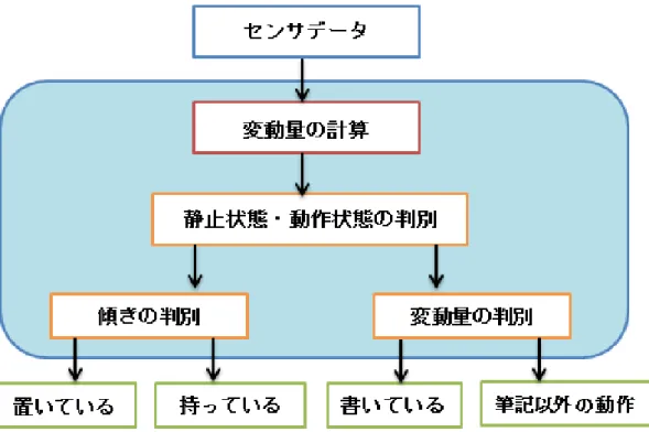 図 3.5: 筆記具の状態判別の流れ