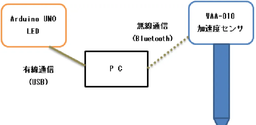図 5.2: 制作したプロトタイプ