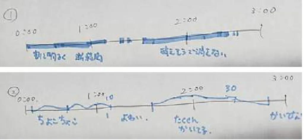 図 6.3: 筆記状況のチェック結果