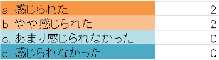 図 8.3: アンケート結果
