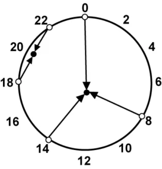 図 4.3: ChronoView で時刻の集合を配置した場合 4.3 各種属性の表現 イベントには、イベントが発生した時刻の集合以外に、それを識別するラベル、発生頻度、 各種カテゴリのような属性も付随する。属性の表現には、位置以外の視覚変数 [31] を利用す る。データによっては、イベントをカテゴリ分けできるものも多い。カテゴリは、色相や形 状によって表現できる。 図 4.1 では、イベントのラベルを白い文字で表す。また、イベントの発生頻度は、円の面積 で表現する。 4.4 付加情報の表現 Chrono