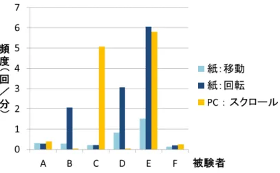 図 3.8: キャンバスに対する操作の頻度 ドウが表示されている。この結果から、レイヤを大量に使用するユーザがいることがわかる。 3.5.4 ツールの配置と手の移動量 紙タスクの観察中、一度使用した色鉛筆をケースに戻さず、紙の周囲に置く（図 3.10 ）、あ るいは非利き手にまとめて持つ（図 3.11 ）という行動が見られた。被験者 6 名のうち 4 名が この行動をとっていた。残り 2 名のうち 1 名は、色鉛筆を 1 本ずつケースから取り出して使 用し（図 3.12 ）、 1 名は色鉛筆を使用せずに鉛筆