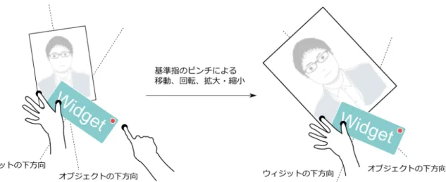 図 4.5: ウィジットの下方向とオブジェクトの下方向とのずれが回転操作の度に変化する場合。