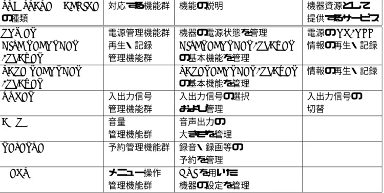 表 4.1: SUB STATE MACHINE の種類と対応する機能群
