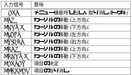 表 4.6: SUB STATE MACHINE( RESERVE ) に対する入力信号