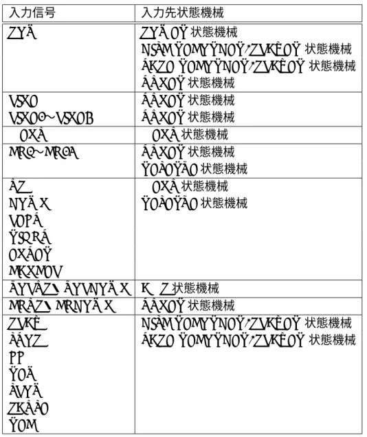 表 4.7: 入力の種類と入力先 SUB STATE MACHINE