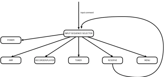 図 4.1: INPUT SELECTOR と SUB STATE MACHINE の関係