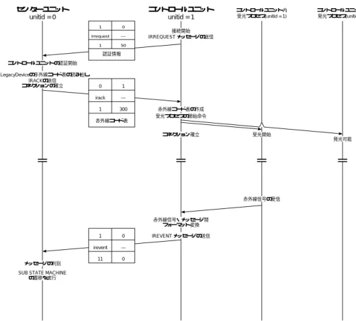 図 6.11: コネクション確立におけるメッセージフロー
