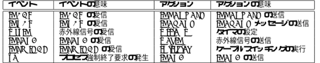 図 6.17: コントロールユニットの状態遷移図