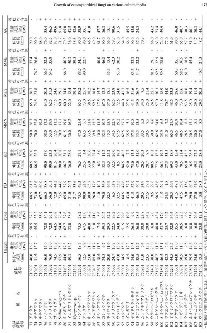 Table 4. 各種培地における外生菌根菌の成長．値はそれぞれ３反復の平均値である。（つづき）       Growth of isolates of ectomycorrhizal fungi on eight different culture media