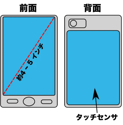 図 4.1: デバイスの理想イメージ