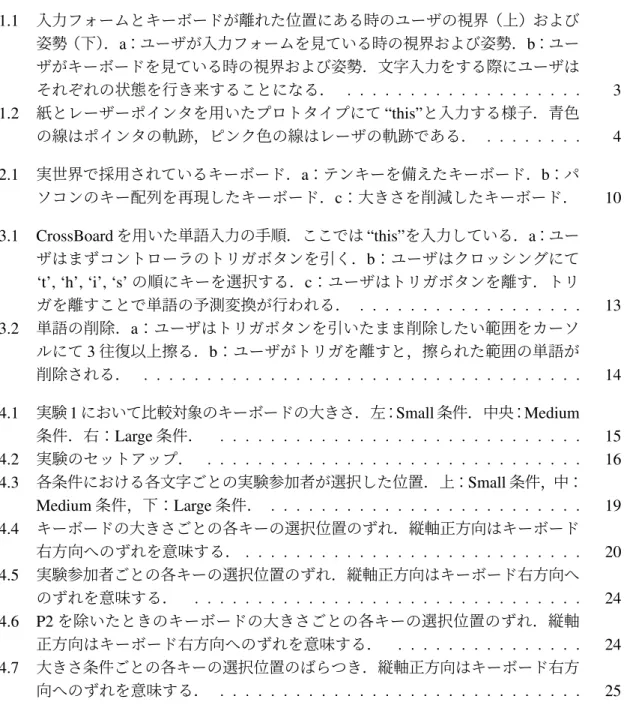 図 目 次 1.1 入力フォームとキーボードが離れた位置にある時のユーザの視界（上）および 姿勢（下） ． a ：ユーザが入力フォームを見ている時の視界および姿勢． b ：ユー ザがキーボードを見ている時の視界および姿勢．文字入力をする際にユーザは それぞれの状態を行き来することになる． 