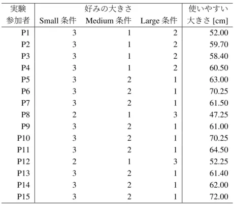 表 B.3: 実験 1 における実験後アンケート結果